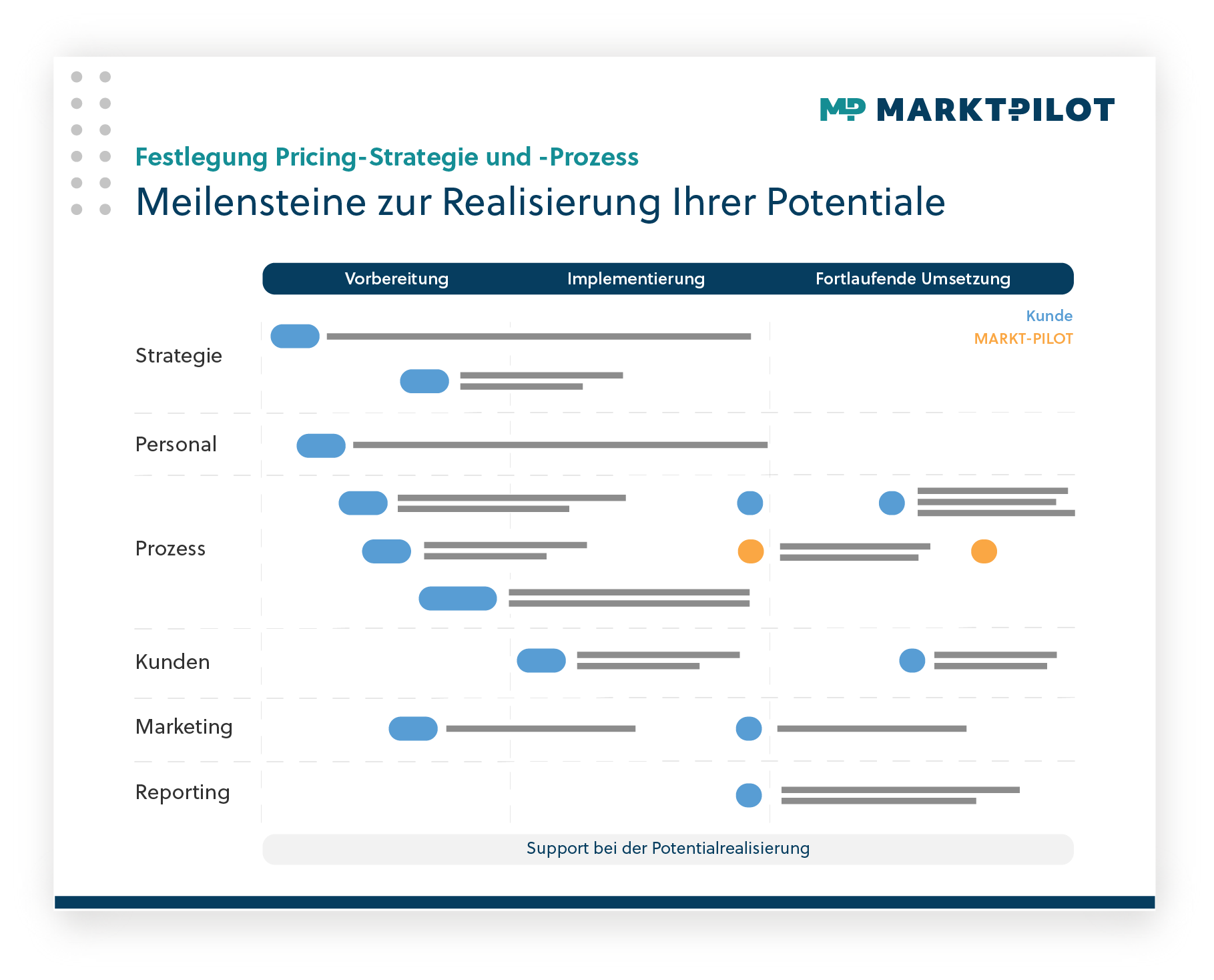 Etablieren einer dynamischen Preisstrategie für Ersatzteile Poster Downloadable Übersicht Roadmap