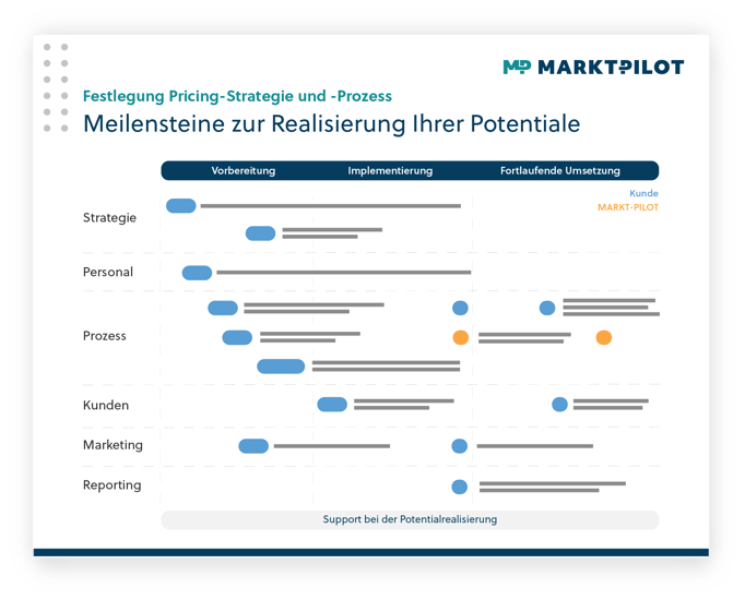 Etablieren einer dynamischen Preisstrategie für Ersatzteile Poster Downloadable Übersicht Roadmap