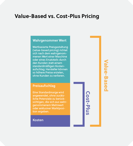 Infografik Value Based Pricing vs Cost-Plus Pricing