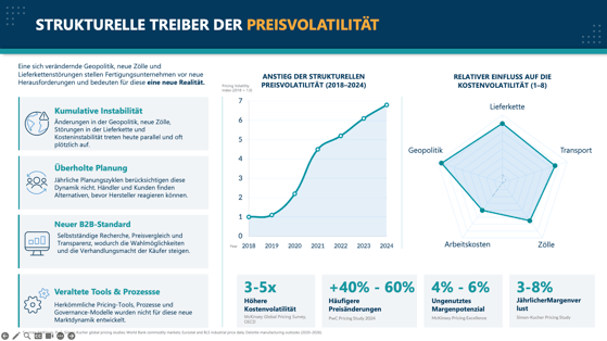Grafik Preisvolatilität