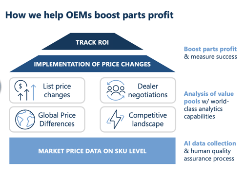 How we help OEMs boost parts profits