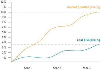 Market-oriented pricing vs. cost-plus pricing