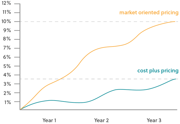 A graph showing market-oriented pricing vs. cost-plus pricing