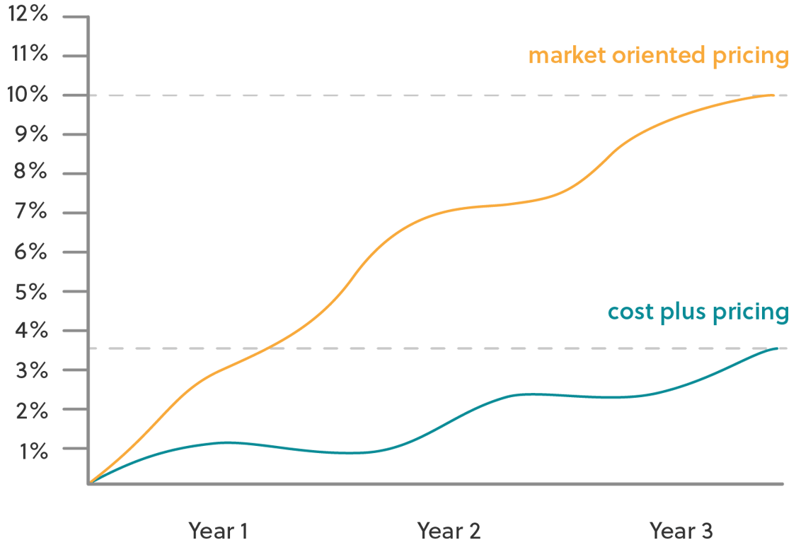 What is Cost-Plus Pricing? Definition & Key Insights