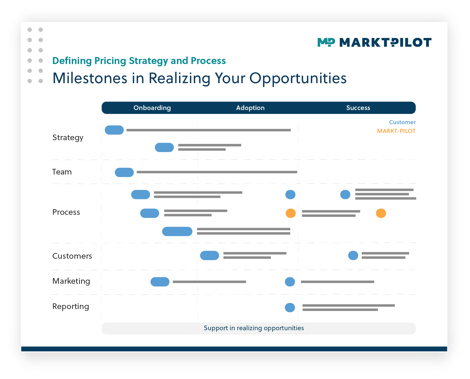 Onboarding Guide to Successful Market-Based Parts Pricing as part of customer service excellence