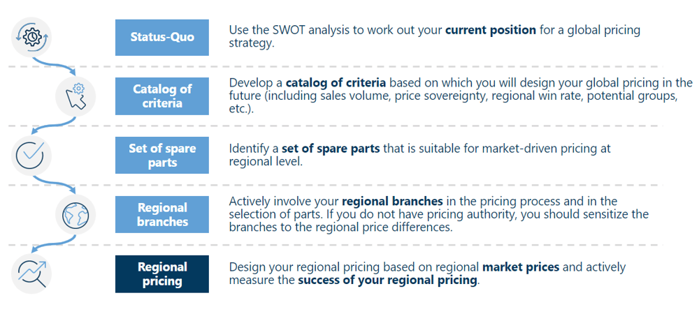 Roadmap to regional pricing