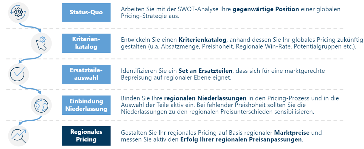 Roadmap zu regionalem Pricing