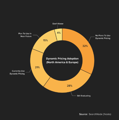 dynamic price adoption