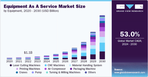 Graphic on EaaS market size wordlwide