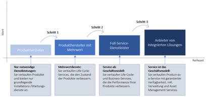 Servitization Ladder Servitization Definition, Vorteile & Beispiele