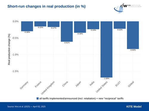 tariffs_short-run changes in real production_IWF Kiel
