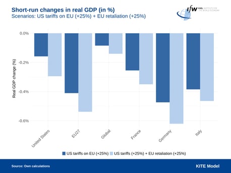 Infographic Tariffs short run in real GDP changes