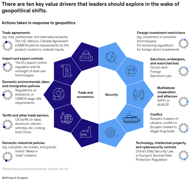 10 Key value Drivers that leaders should explore in the wake of geopolitical shifts