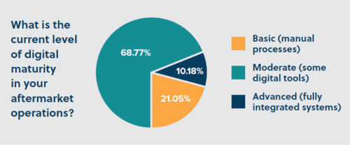 Statistic showing what the current level of digital maturity is given on aftermarket operations