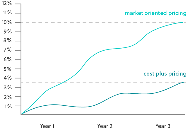 230127_Infografik Graph +- market oriented pricing
