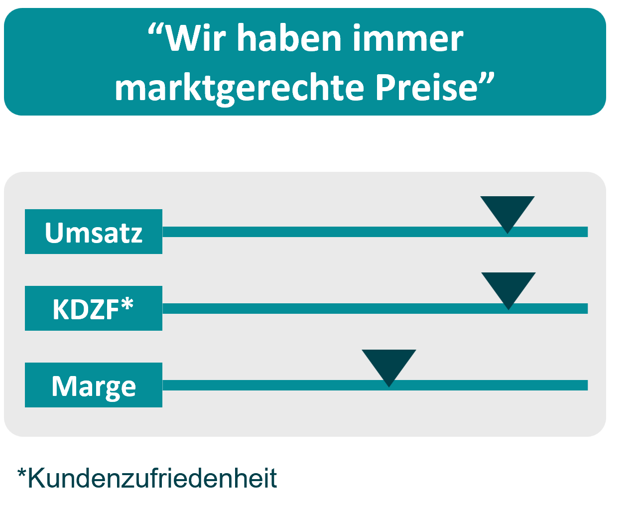 230329 Schwerpunkt Marktgerechte Preise