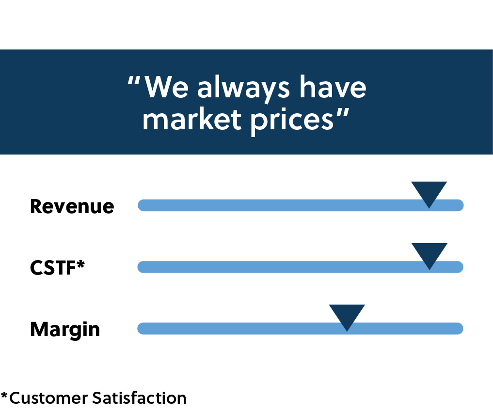 Market-based parts pricing due to fair prices