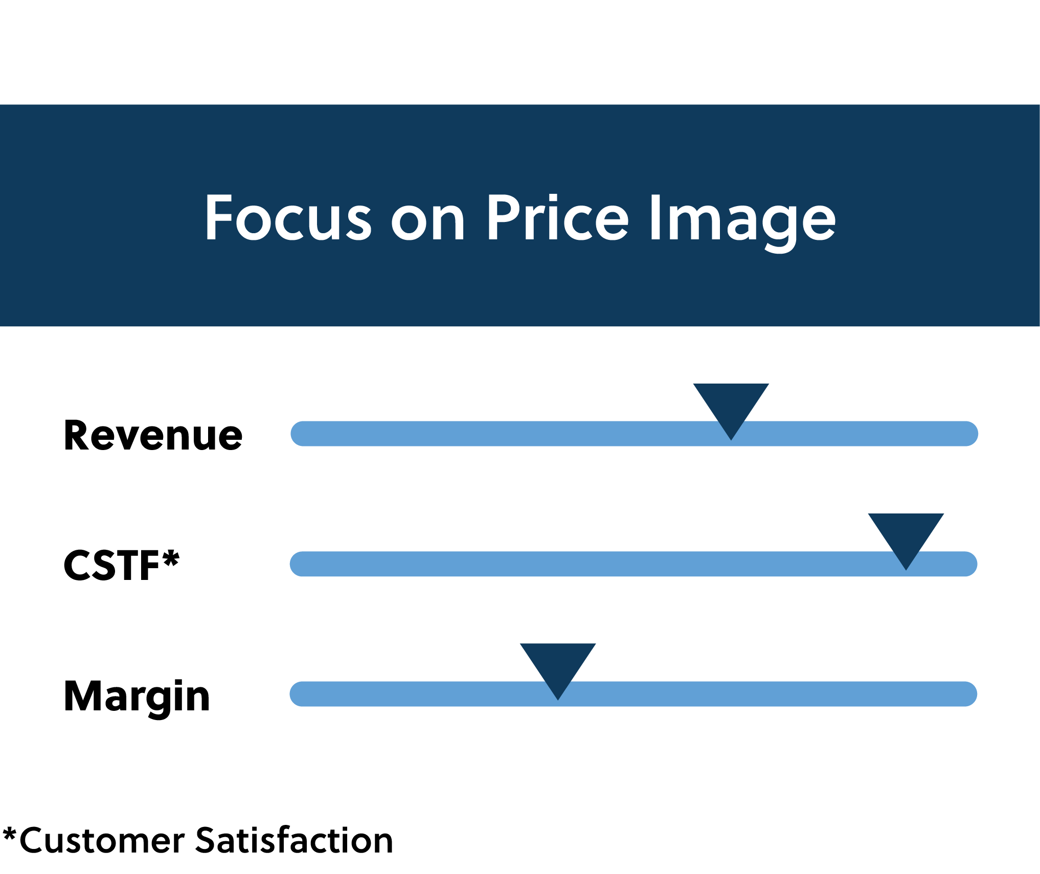Market-based parts pricing due to optimized price image