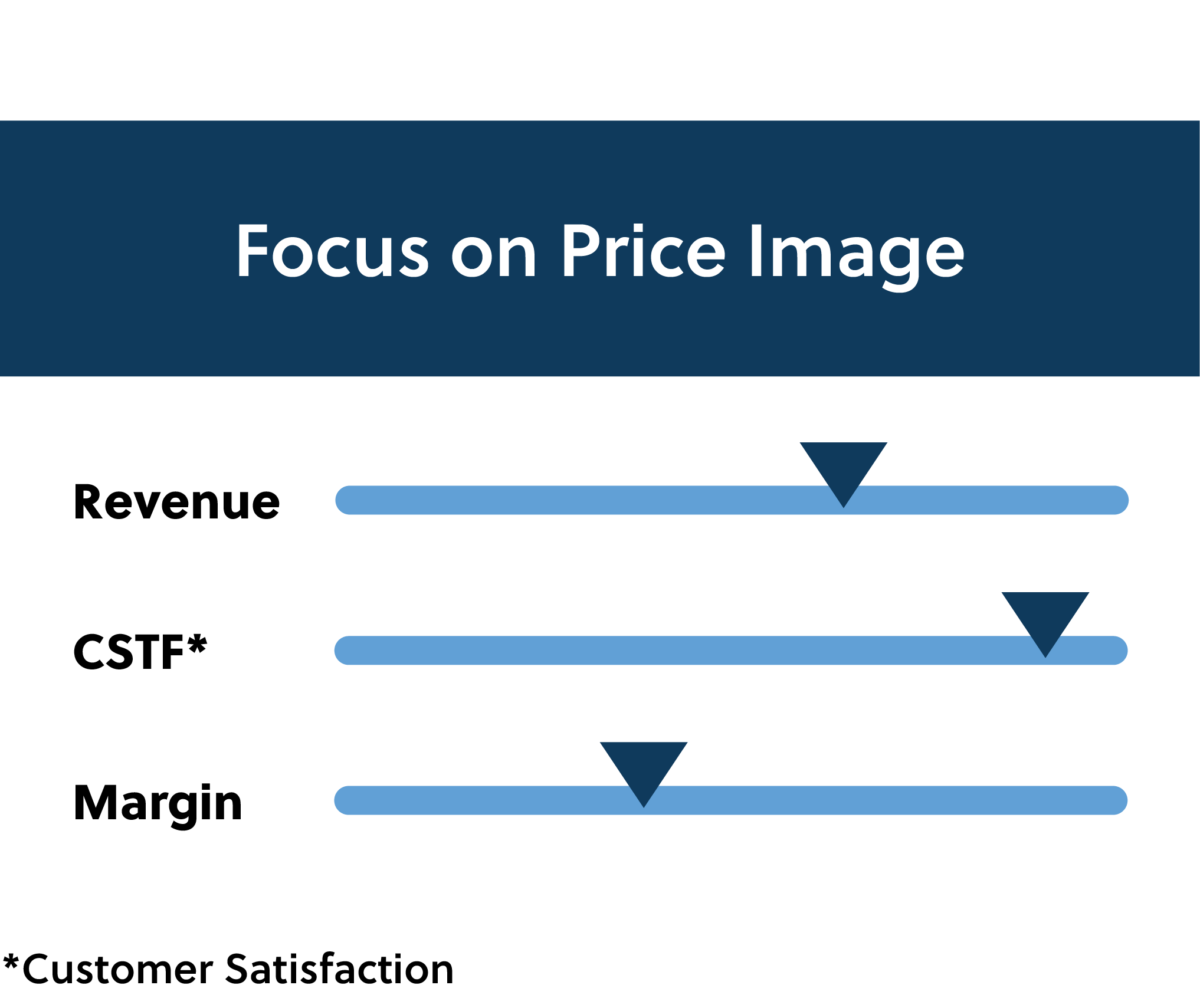 Market-based parts pricing due to optimized price image