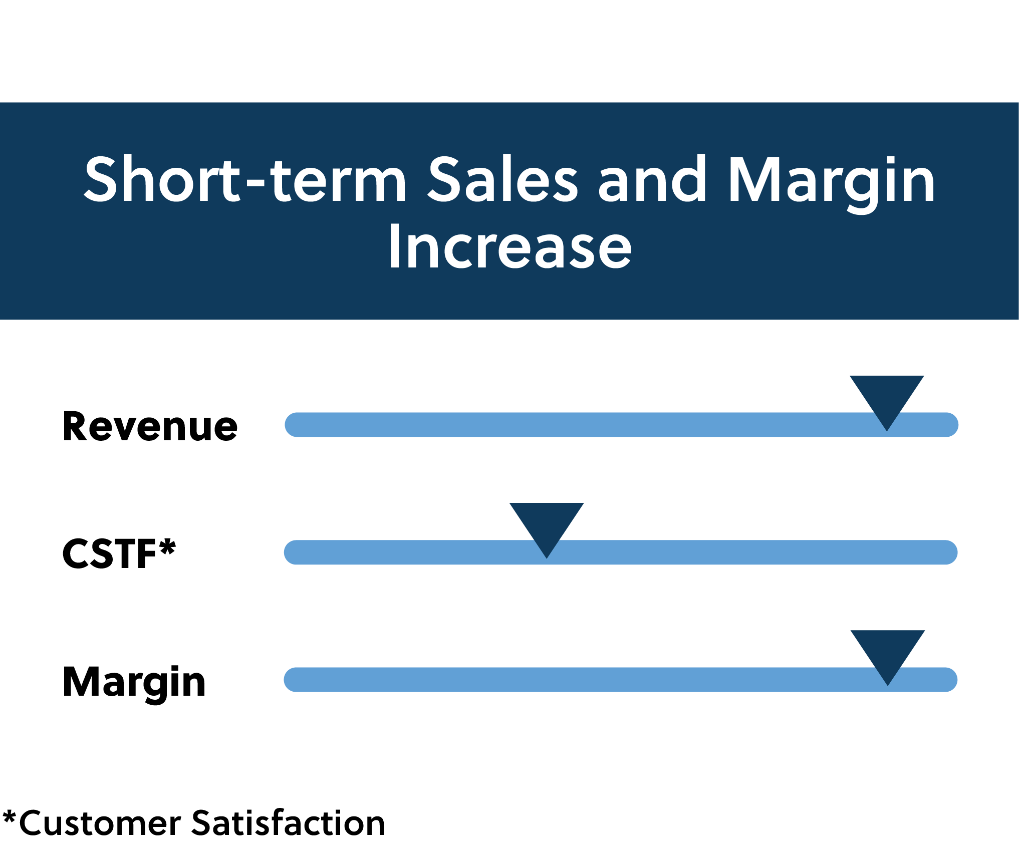 Market-based pricing through increased sales and margins