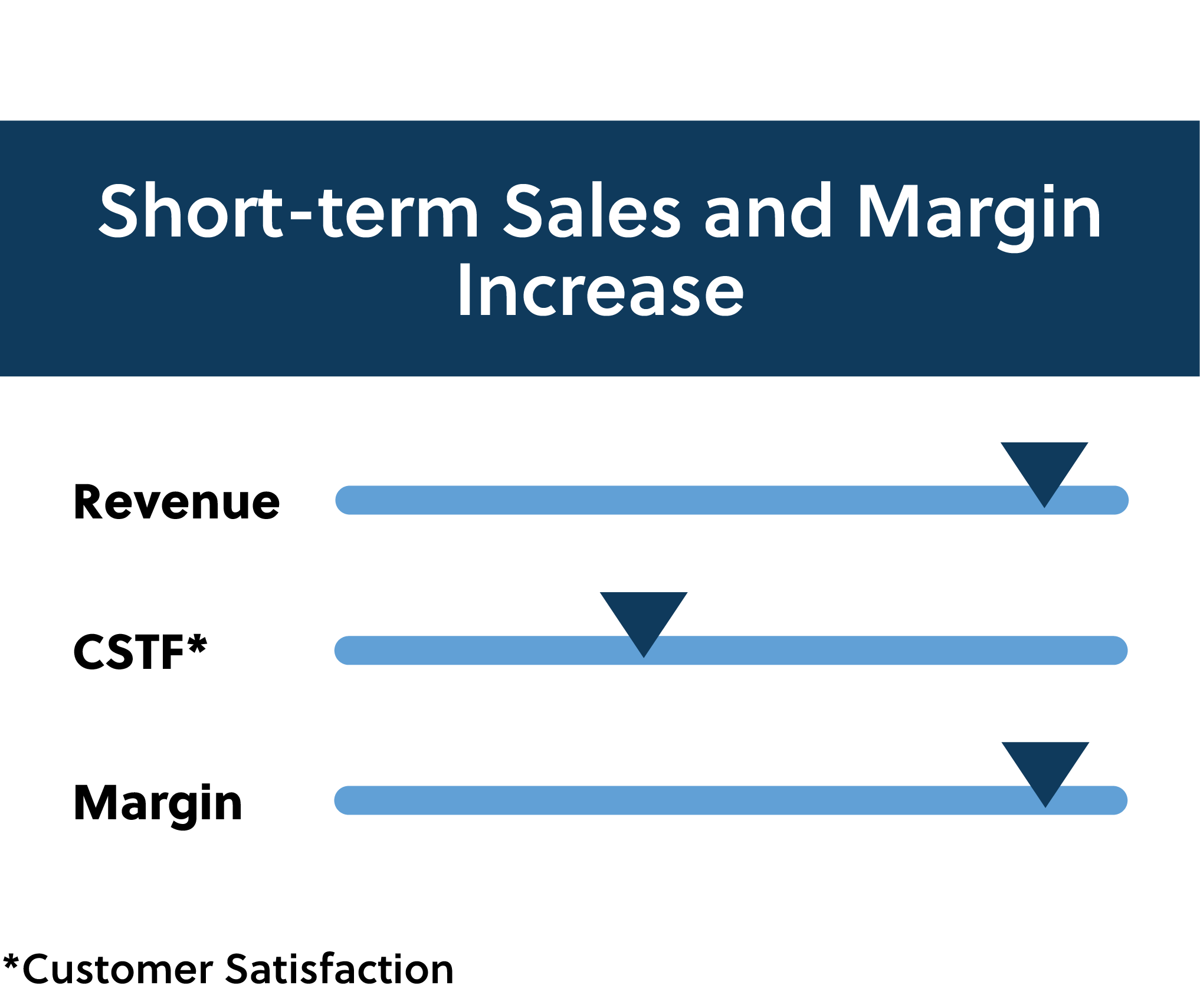 Market-based pricing through increased sales and margins