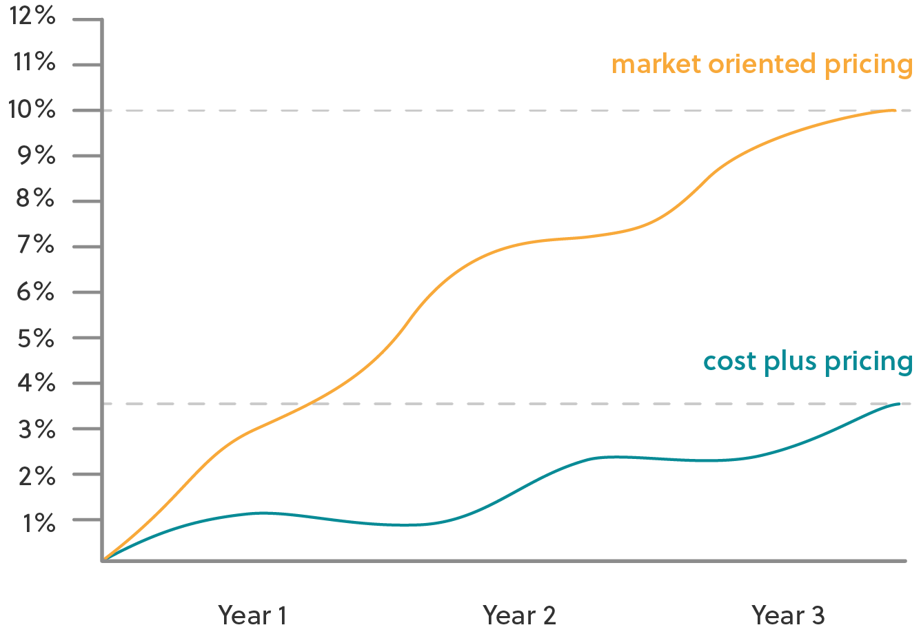 Market-oriented pricing vs. cost-plus pricing