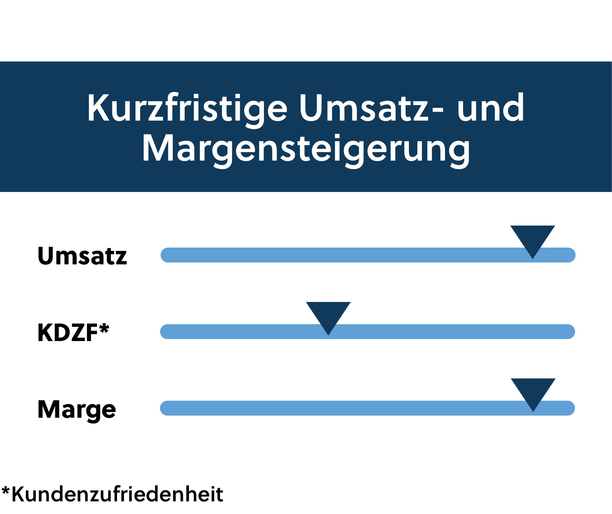 Marktgerechtes Pricing durch Umsatz- und Margensteigerung