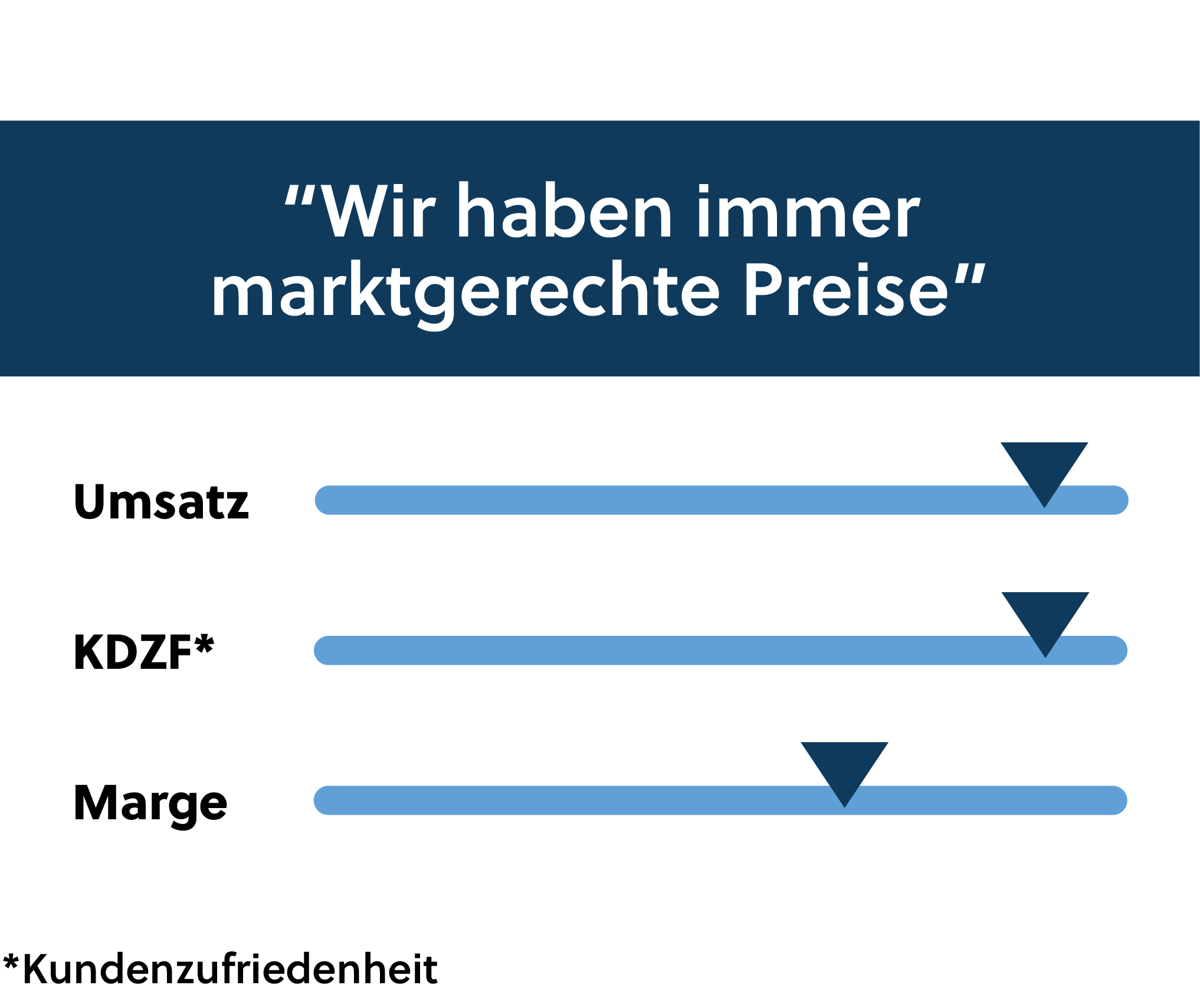 Marktgerechtes Pricing durch faire Preise