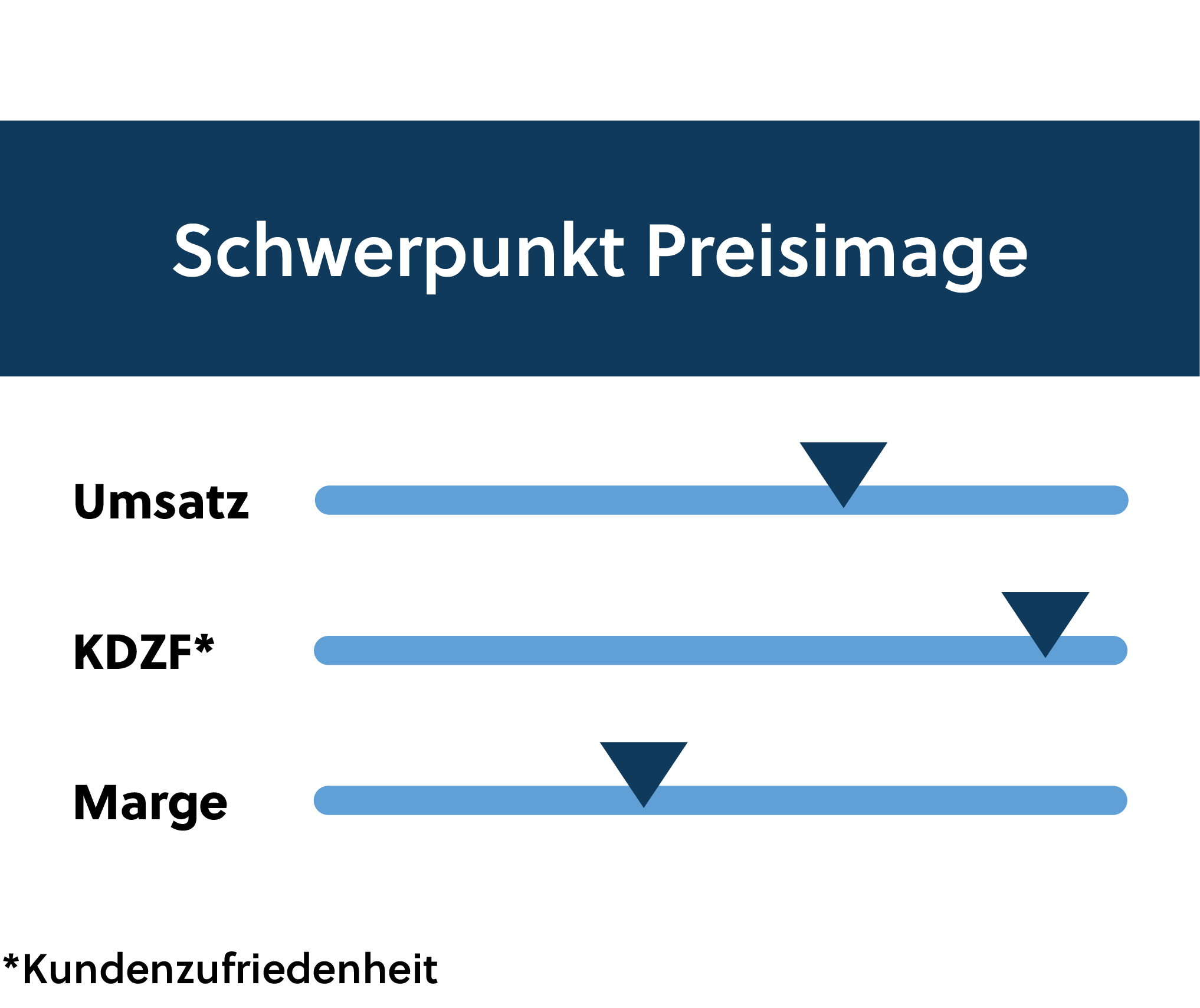 Marktgerechtes Pricing durch optimiertes Preisimage