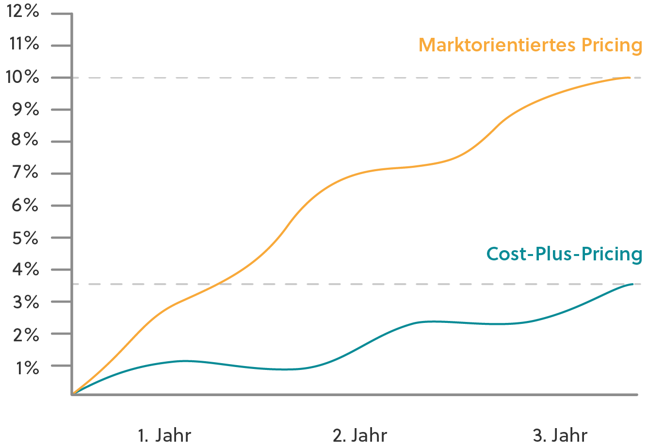 Marktorientiertes Pricing vs. Cost-Plus Pricing