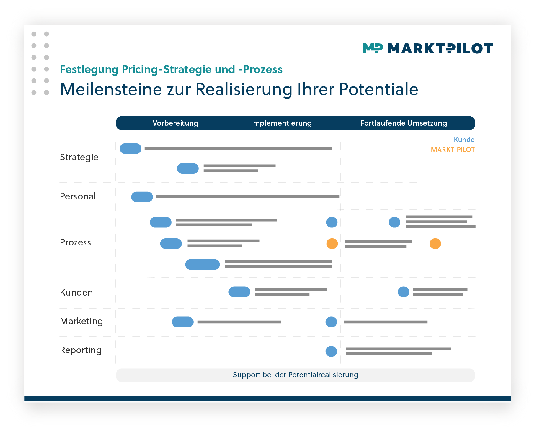 Onboarding Guide für erfolgreiches marktorientiertes Ersatzteil-Pricing in der Praxis